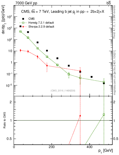 Plot of bj.pt in 7000 GeV pp collisions