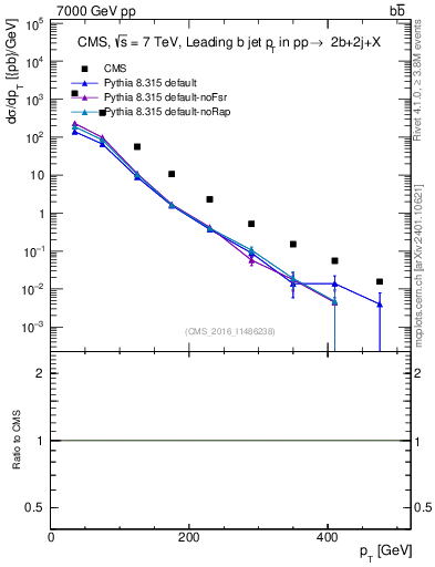 Plot of bj.pt in 7000 GeV pp collisions