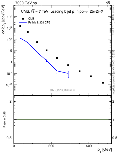 Plot of bj.pt in 7000 GeV pp collisions