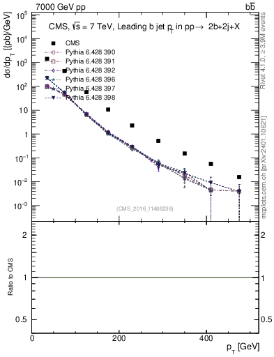 Plot of bj.pt in 7000 GeV pp collisions