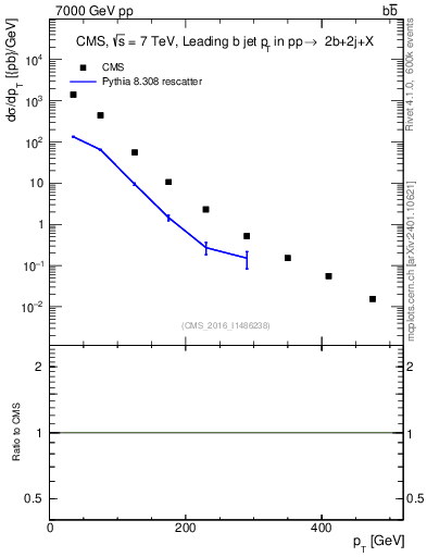 Plot of bj.pt in 7000 GeV pp collisions