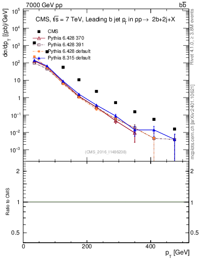 Plot of bj.pt in 7000 GeV pp collisions