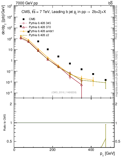 Plot of bj.pt in 7000 GeV pp collisions