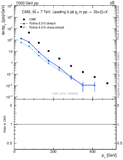 Plot of bj.pt in 7000 GeV pp collisions