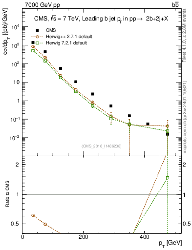 Plot of bj.pt in 7000 GeV pp collisions