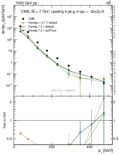Plot of bj.pt in 7000 GeV pp collisions
