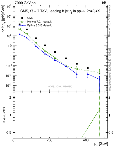 Plot of bj.pt in 7000 GeV pp collisions