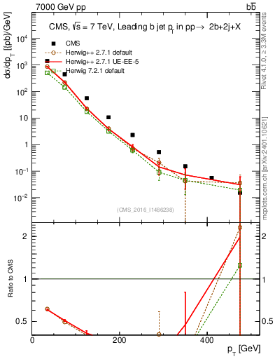 Plot of bj.pt in 7000 GeV pp collisions