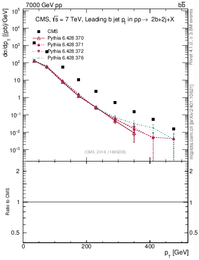 Plot of bj.pt in 7000 GeV pp collisions