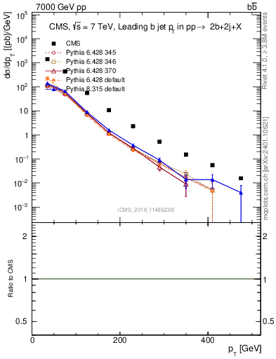 Plot of bj.pt in 7000 GeV pp collisions