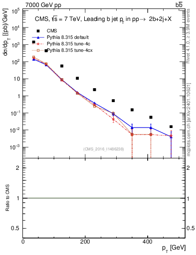 Plot of bj.pt in 7000 GeV pp collisions
