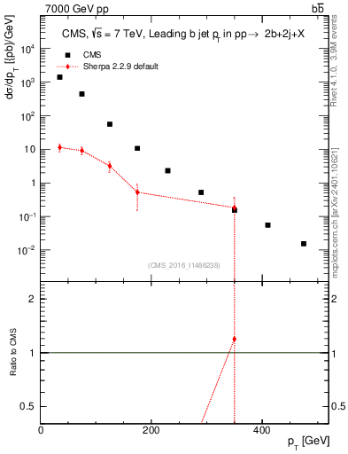 Plot of bj.pt in 7000 GeV pp collisions