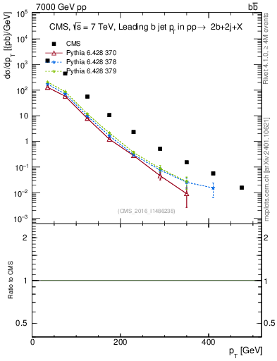 Plot of bj.pt in 7000 GeV pp collisions