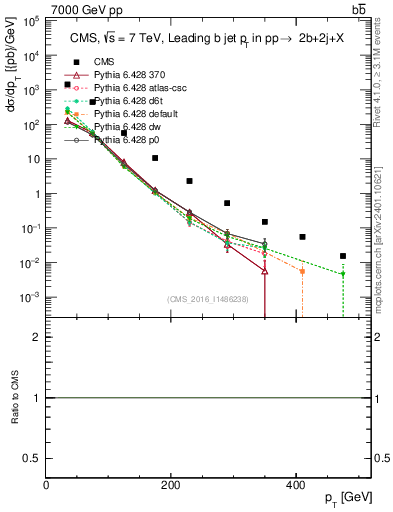 Plot of bj.pt in 7000 GeV pp collisions