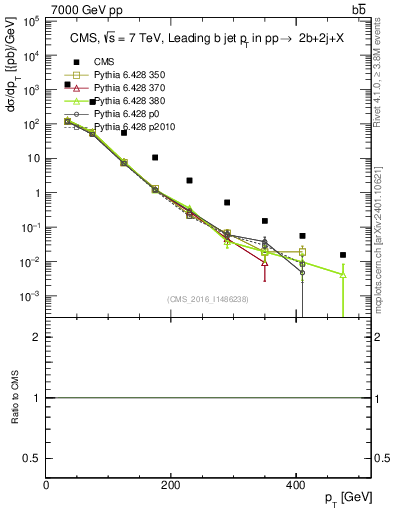 Plot of bj.pt in 7000 GeV pp collisions