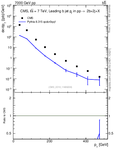 Plot of bj.pt in 7000 GeV pp collisions