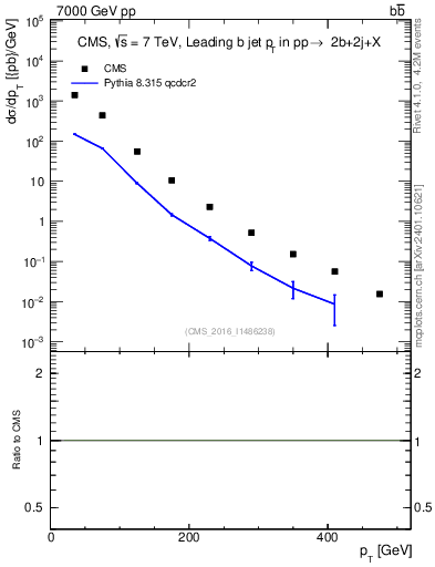 Plot of bj.pt in 7000 GeV pp collisions