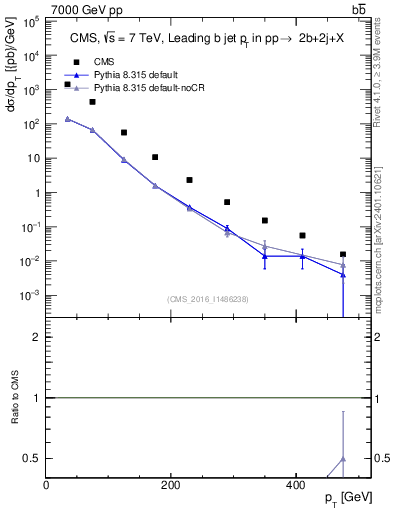 Plot of bj.pt in 7000 GeV pp collisions