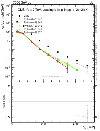 Plot of bj.pt in 7000 GeV pp collisions