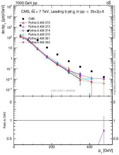 Plot of bj.pt in 7000 GeV pp collisions