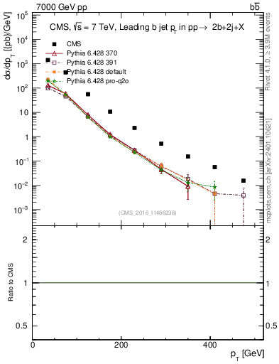 Plot of bj.pt in 7000 GeV pp collisions