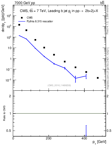 Plot of bj.pt in 7000 GeV pp collisions