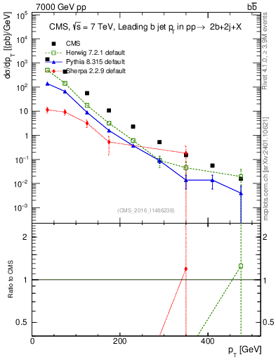 Plot of bj.pt in 7000 GeV pp collisions