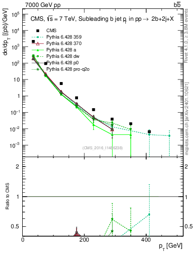 Plot of bj.pt in 7000 GeV pp collisions