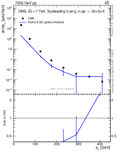 Plot of bj.pt in 7000 GeV pp collisions