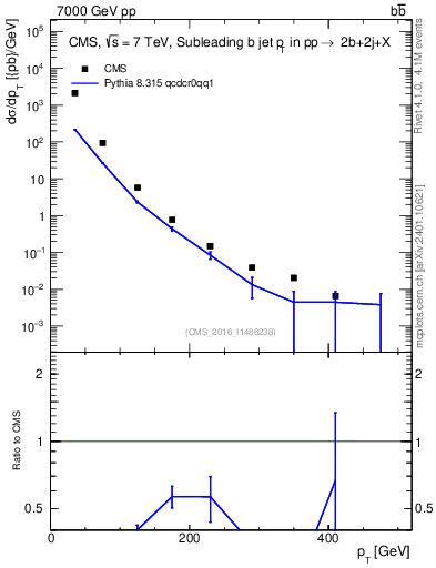 Plot of bj.pt in 7000 GeV pp collisions