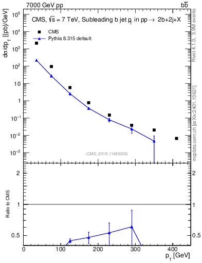 Plot of bj.pt in 7000 GeV pp collisions