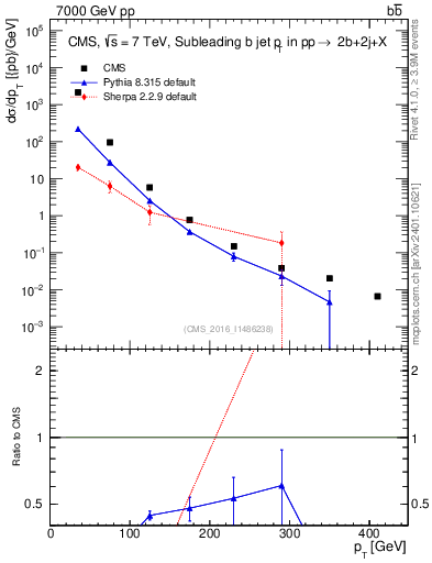 Plot of bj.pt in 7000 GeV pp collisions