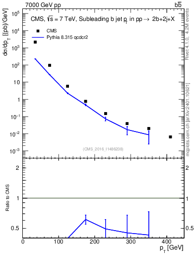 Plot of bj.pt in 7000 GeV pp collisions