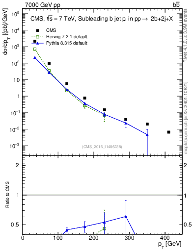 Plot of bj.pt in 7000 GeV pp collisions