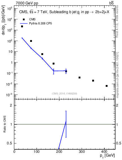 Plot of bj.pt in 7000 GeV pp collisions