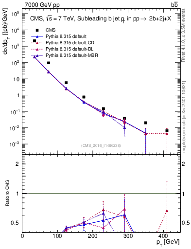 Plot of bj.pt in 7000 GeV pp collisions