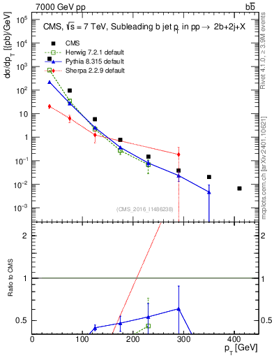 Plot of bj.pt in 7000 GeV pp collisions