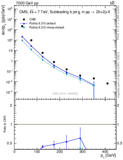 Plot of bj.pt in 7000 GeV pp collisions
