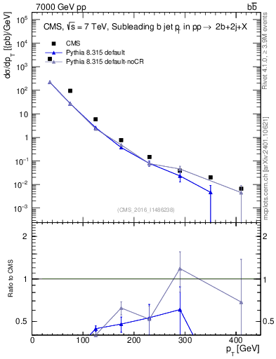 Plot of bj.pt in 7000 GeV pp collisions