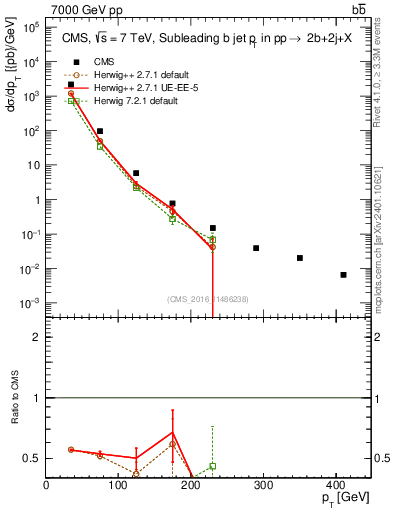 Plot of bj.pt in 7000 GeV pp collisions