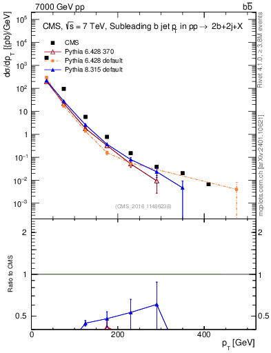 Plot of bj.pt in 7000 GeV pp collisions