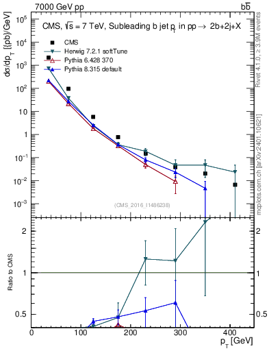 Plot of bj.pt in 7000 GeV pp collisions