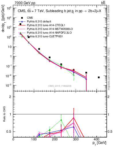 Plot of bj.pt in 7000 GeV pp collisions