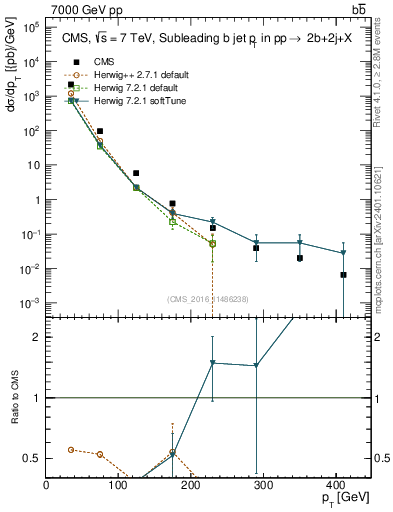 Plot of bj.pt in 7000 GeV pp collisions