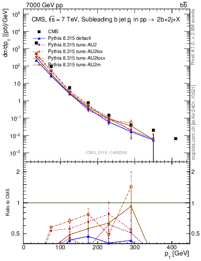 Plot of bj.pt in 7000 GeV pp collisions