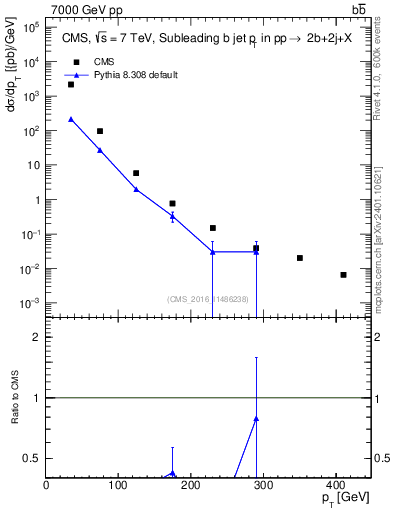 Plot of bj.pt in 7000 GeV pp collisions