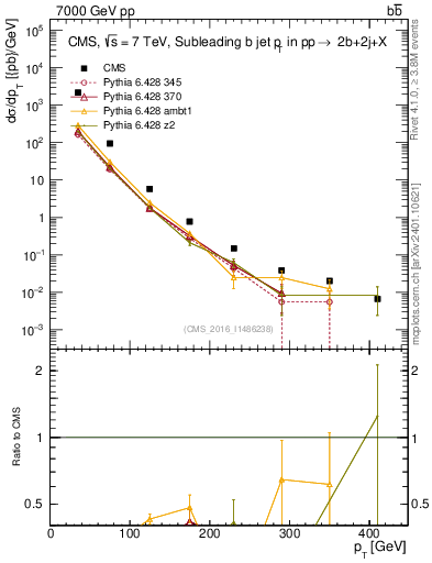 Plot of bj.pt in 7000 GeV pp collisions