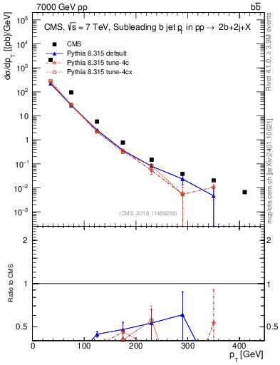 Plot of bj.pt in 7000 GeV pp collisions