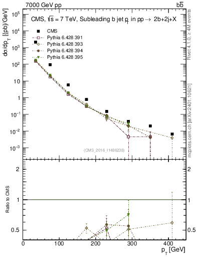 Plot of bj.pt in 7000 GeV pp collisions