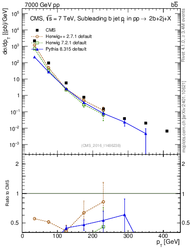 Plot of bj.pt in 7000 GeV pp collisions